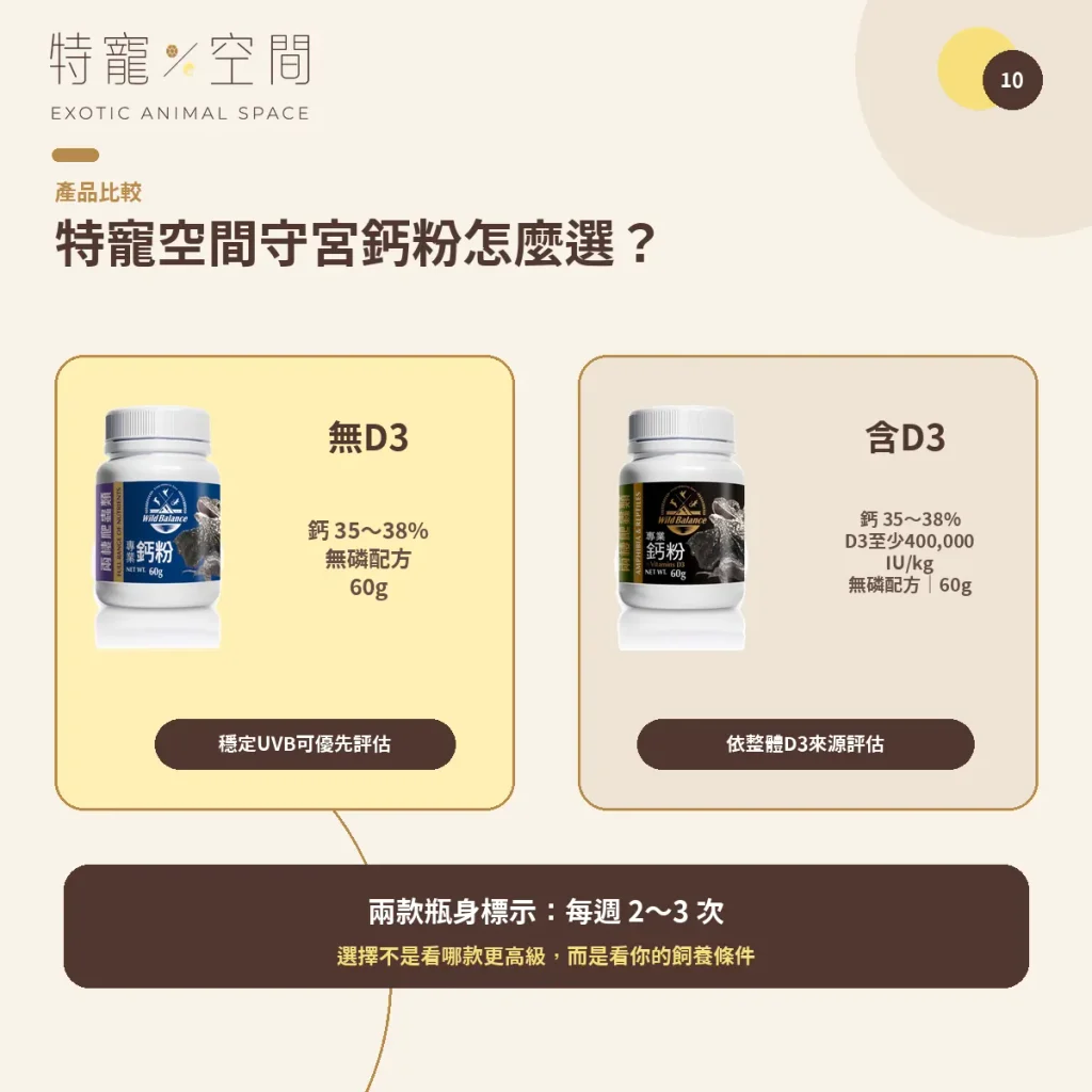 守宮鈣粉怎麼選?含D3、無D3、餵食頻率與正確用法一次看懂 10 GECKO CALCIUM PRODUCT SELECTION